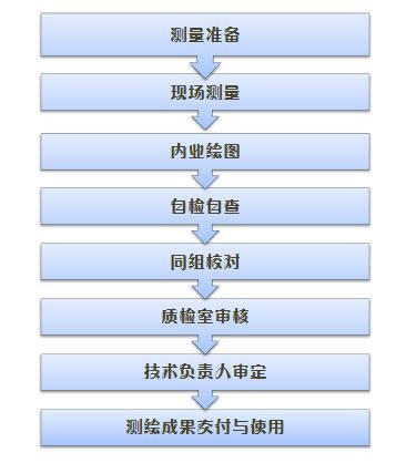 房地產(chǎn)測量