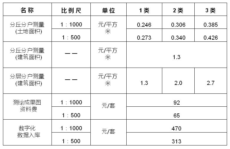 房地產(chǎn)測量