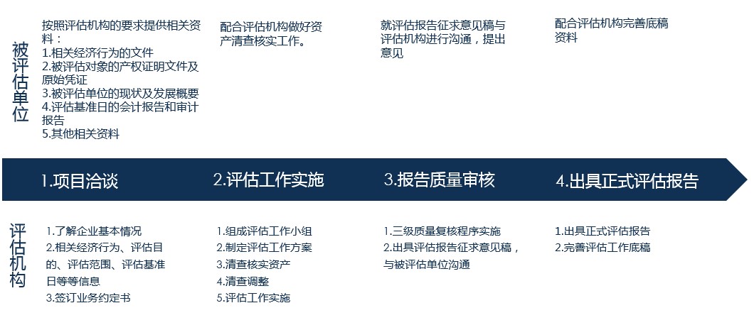 資產(chǎn)評估
