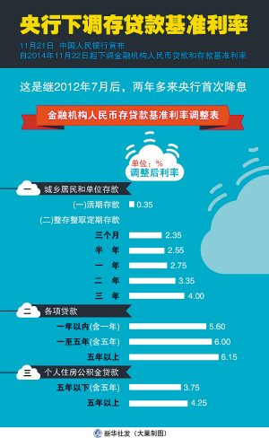 央行下調存貸款基準利率 系兩年多來(lái)首次降息