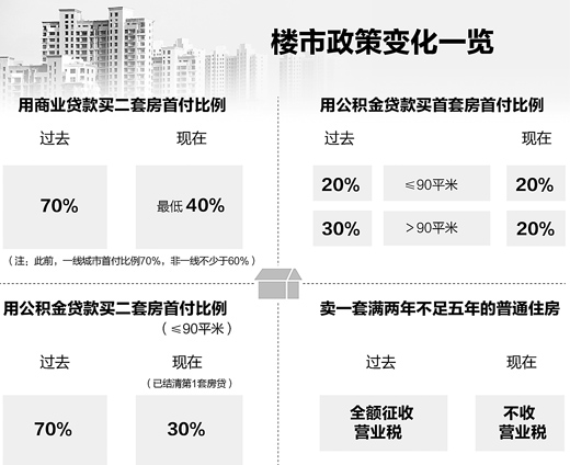 多部委打出樓市組合拳：二套房首付為不低于40% 個(gè)人轉賣(mài)普通住房營(yíng)業(yè)稅免征期5年變2年