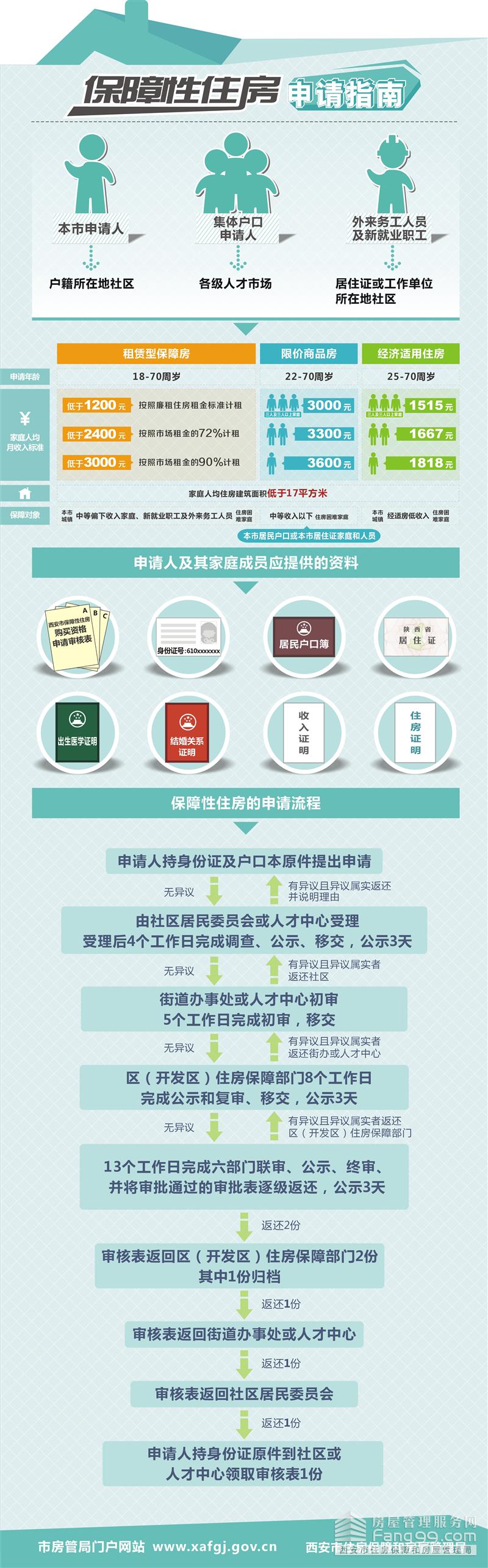 西安下月起購買(mǎi)限價(jià)商品房不再對戶(hù)籍有要求