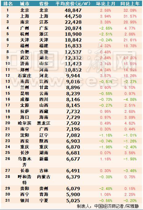 31省會(huì )城市最新房?jì)r(jià)大曝光 北京1間廁所=銀川1套房