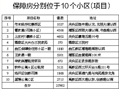 西安今年提供25962套保障房 新增2千戶(hù)租賃補貼戶(hù)