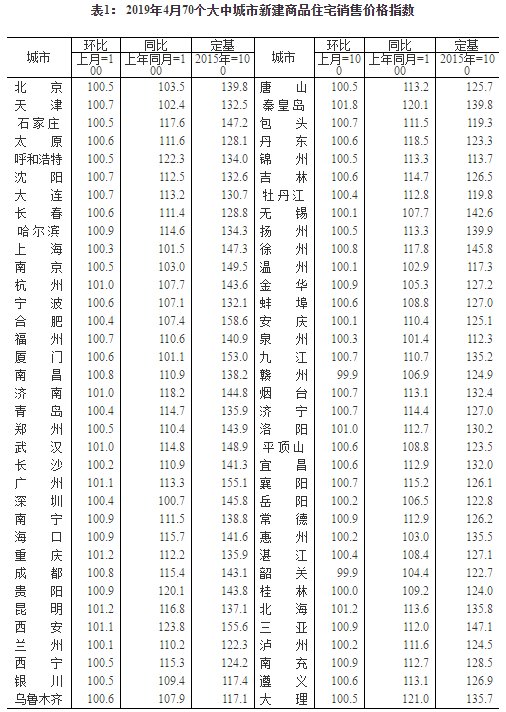 4月西安新房?jì)r(jià)格同比上漲23.8% 漲幅居全國第一