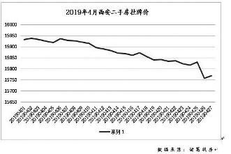 新房一房難求二手房冷冷清清  西安二手房為什么降溫了？