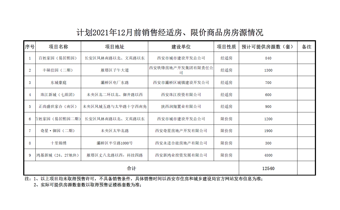 西安市預計兩年內提供12540套經(jīng)適房、限價(jià)房