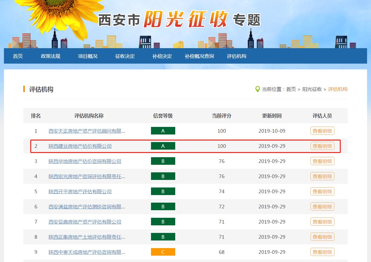 熱烈祝賀我公司在西安市國有土地上房屋征收評估機構信用評定中獲得A級信譽(yù)